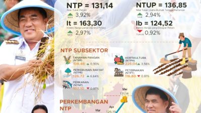 ‎‎Steven Liow Sebut Terbukti Gubernur dan Wagup Sulut YSK – Victory Sejahterakan Petani, NTP Tertinggi se-Sulawesi ‎‎