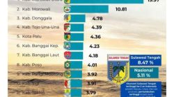Pertumbuhan Ekonomi Banggai Laut Capai 4,18%: Antara Capaian Statistik & Tantangan Daya Beli Masyarakat