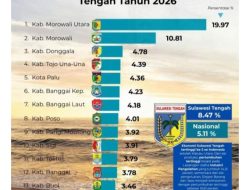 Pertumbuhan Ekonomi Banggai Laut Capai 4,18%: Antara Capaian Statistik & Tantangan Daya Beli Masyarakat